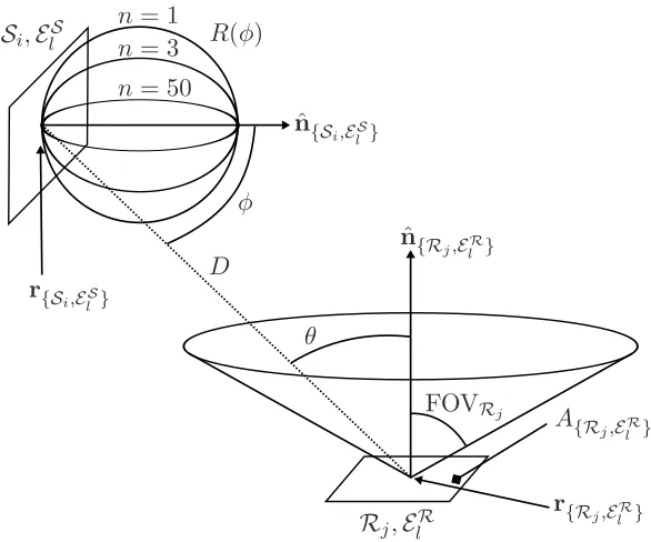 Figure 1: Source, receiver and reﬂector geometry, adapted from [23].