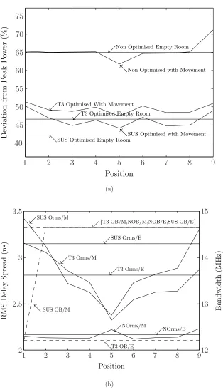 Figure 4: Environment 1 multi user optimisation (a) Power deviation. (b) Bandwidth (- -) and