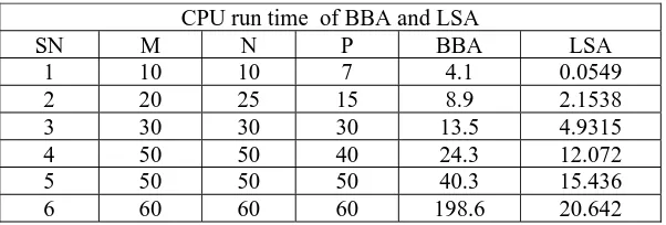 Table -5 *Solution time (second) of OR benchmark library instances 1-6. 