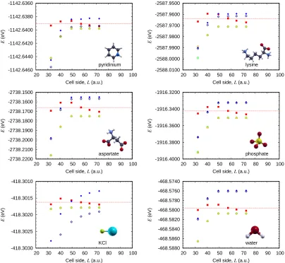 Figure 6.Convergence of total energy with simulation cell size for test molecules, using: Cutoﬀ Coulomb (green circles),Martyna-Tuckerman (orange triangles), OBCs (blue diamonds, ﬁlled when smeared ions were used), and MP-corrected PBCs(red squares)