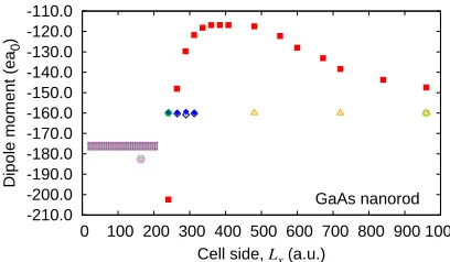 Figure 10. Dipole moment dshown approximately to-scale with thesizeofto accurately extrapolate tox (see text) as a function of cell Lx for a GaAs nanorod.Here the inset illustration is L-axis