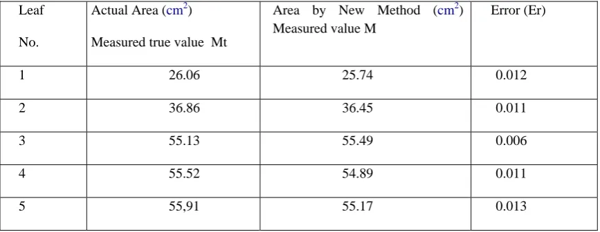 TABLE 1 Comparison of leaf area values of grid counting and proposed method 