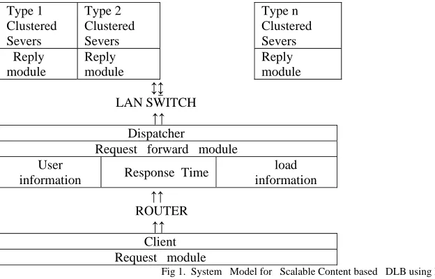 Fig 1.  System   Model for   Scalable Content based   DLB using Multi Parameter   on load aware distributed   multi - cluster   servers 