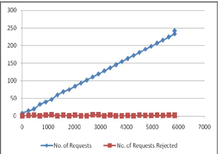 Fig 5.  No. of Requests Arrival vs. Rejected 