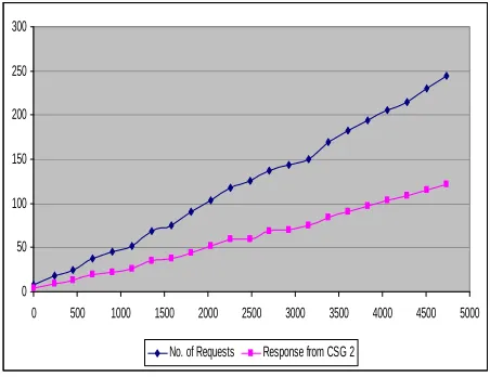 Fig 7.  No. of Requests vs. Response from CSG2 