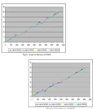 Figure 10 depicts the number of requests being made to the system and the number of requests being rejected