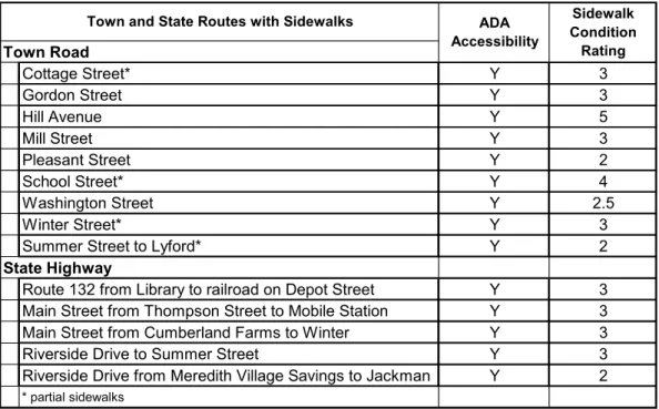 Figure 2-1: Sidewalk Inventory and Conditions Assessment  