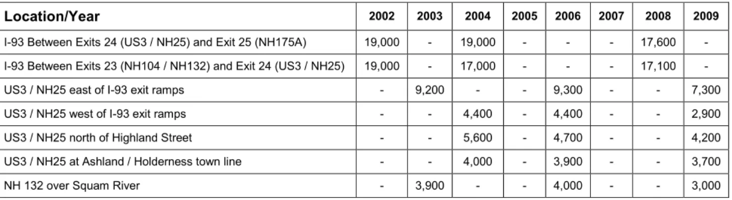 Figure 2-5: Percentage of Road Network by Administrative Classification 