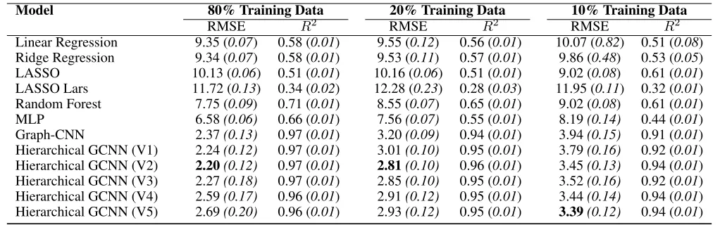Table 1: Comparison of GCNN variants with traditional benchmarks, using RMSE and R2 as measures