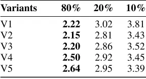 Table 2: RMSE of experiments using distance learning toadapt the weight of the projection edges