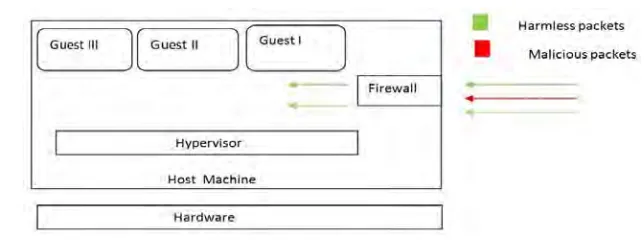Figure 5: Security framework model 
