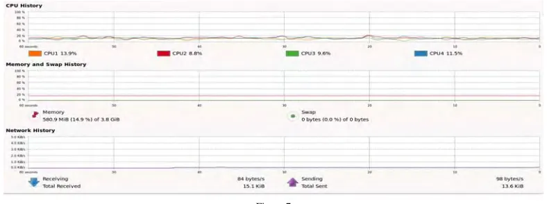 Figure 7           Figure -7 shows us the cpu, memory and network workloads during the ping operation