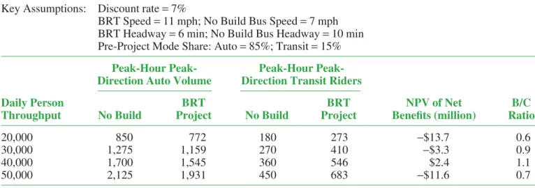 Table 9 shows the results for four values of daily person throughput, ranging from 20,000 to 50,000.
