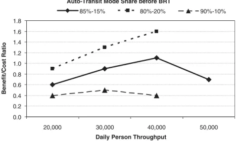 Figure 1 Sensitivity analysis for values of pre-project auto-transit mode share.