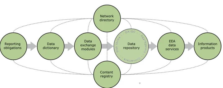 Figure I.8  Reportnet tools for streamlining flows of environmental information in Europe