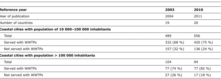 Table 4.4   Summary of the number of coastal cities served/not served with WWTPs based on  the 2003 and 2010 inventories