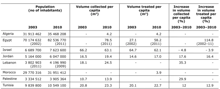 Table 4.6   Volume of wastewater collected and treated per capita in 2003 and 2010
