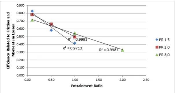 Fig. 5 - Efficiencies from  correlation equation of  versus model results based  on [3, 4] for active / passive  gas pressure ratios 1.5 to  3.0