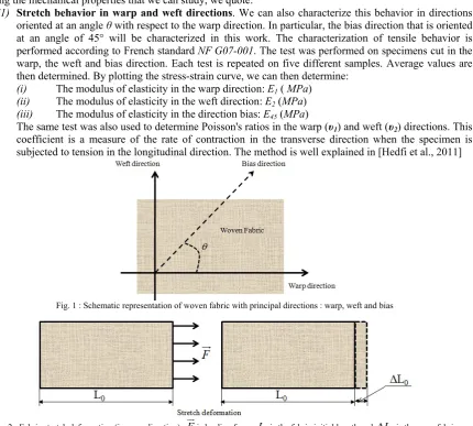 Fig. 2 : Fabric stretch deformation (in warp direction), Fis loading force, L0 is the fabric initial length and L0is the warp fabric elongation 