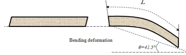 Fig. 4 : Fabric bending deformation, L is the falling length