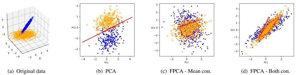 Figure 1: Comparison of PCA and FPCA on synthetic data. In each plot, the thick red line is the optimal linear SVM separatingby color, and the dotted line is the optimal Gaussian kernel SVM.
