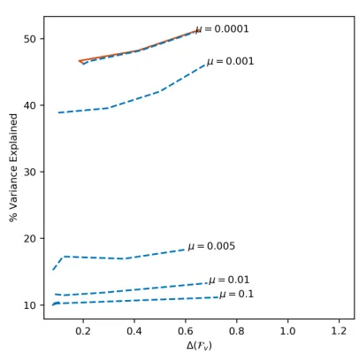 Figure 2: The sensitivity of FPCA to the δwith both constraints. For each curve, and µ for the winequality dataset