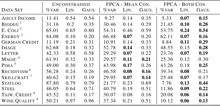 Table 1: ∆-fairness for both linear and Gaussian kernel SVM for PCA and FPCA. Best results for each fairness metric are bolded.