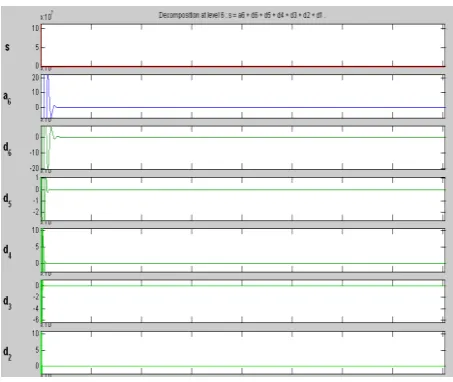 Fig 15: Wavelet analysis of OHSW Technique THD analysis. 