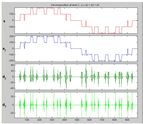 Fig 10: Wavelet analysis of a single phase double cell series connected PWM inverter. 