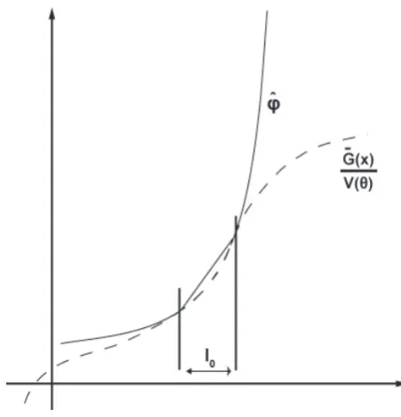 Figure 2: The dashed line represents a function eg(x,θ)+c for some θ ∈ Θ and some c. ϕ is givenby the solid line on Ic0 and the dashed line on I0