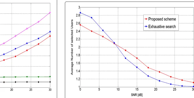 Figure 3 Average sum rate vs. SNR under the scenario 1, whenK = 10, Nt = 4 and Nr = 2.