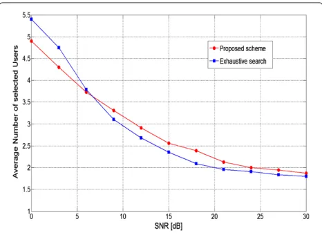 Figure 7 Average number of selected users vs. SNR under thescenario 2, when K = 10, Nt = 4 and Nr = 2.