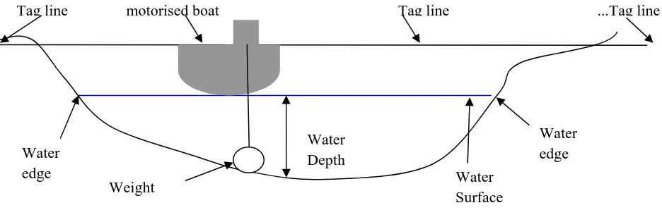 Figure 2.1:  Depth sounding 