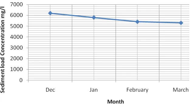 Figure 3.0 shows the trend in the monthly average sediment concentrations for Chesa Causeway dam for the 2009-2010 rainfall season