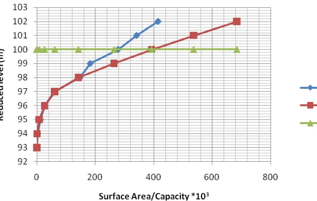 Figure 3.1: Chesa Causeway Dam 1991 Surface Area/Capacity curve (Adopted from Dam design 1991) 