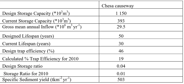 Figure 3.3: Chesa Causeway Dam volume comparison over the years 