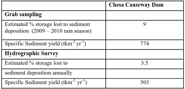 Table 3.2: Summary of key parameters calculated from sediment quantification methods 