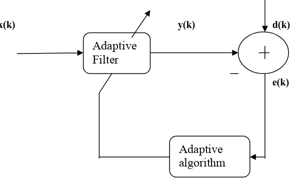 Figure (1): Block Diagram of Adaptive Filter  