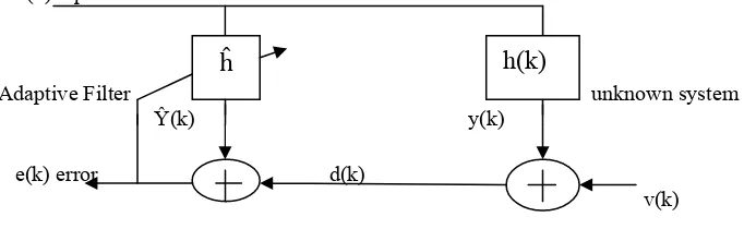 Figure (2): Block diagram for LMS algorithm 