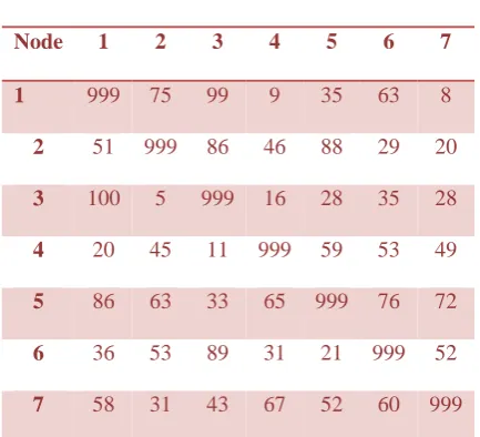 Table 1:  Cost Matrix 