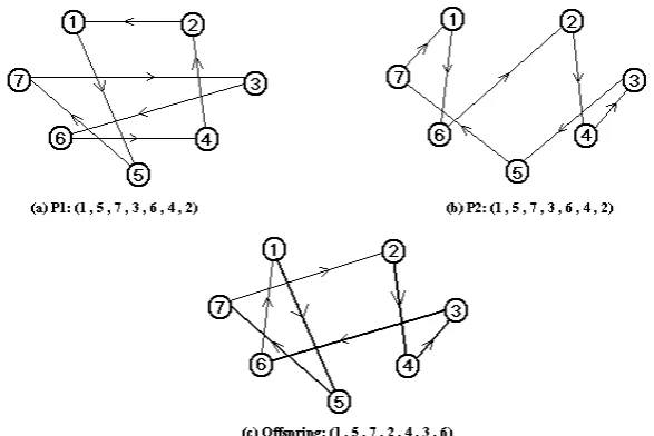 Fig 1: Sequential Constructive Crossover Operator 