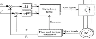 Fig.2. PWM VSI inverter eight switching states and corresponding switching space vectors The upper switching states can be defined as the equation given below