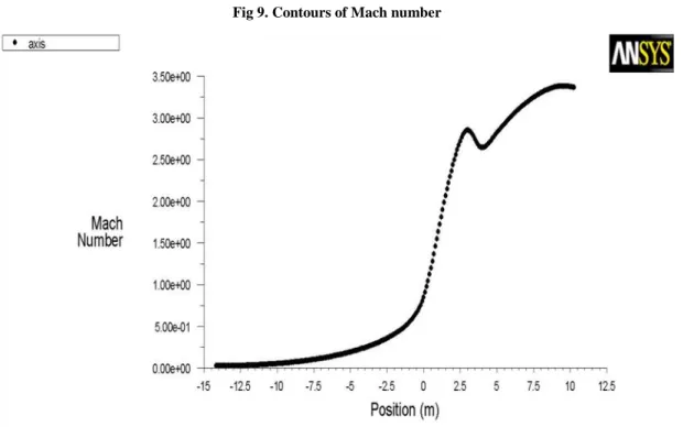 Fig 10. Mach number Plot on axis 