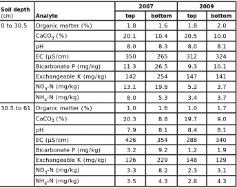 Table 1. Selected soil chemical properties from top and bottom sites in 2007 and 2009