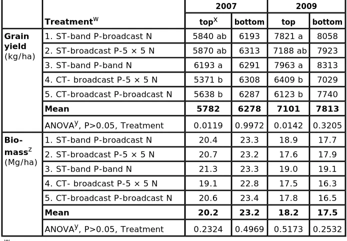 Table 2. Grain yield and biomass (dry matter basis) and analysis of variance in 2007 and 2009 for the top and bottom sites