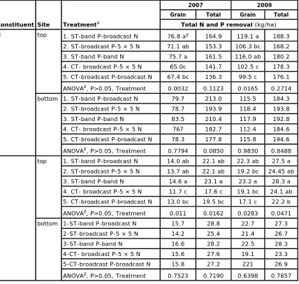 Table 3. Total N and P removal (kg/ha) in corn grain and biomass and analysis of variance in 2007 and 2009 for the top and bottom sites