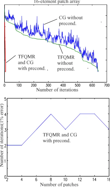 Fig. 5. Current distribution (A/mm) of a multibeam antenna excitedby an incident plane wave at f=250 GHz.