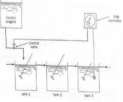 Fig. 1 Composition Control system 