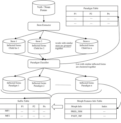 Fig. 1. Creation of Suffix, Paradigm and Morph Description: Block Diagram 