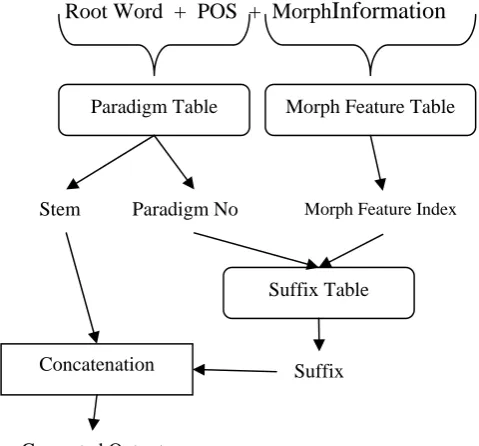 Fig. 2. Generator: Block Diagram